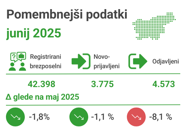 Pomembnejši podatki junij 2025