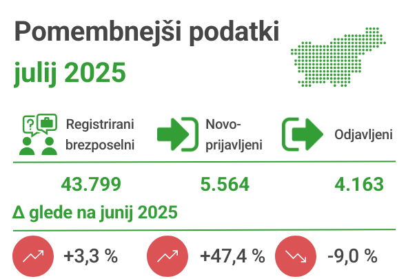 Pomembnejši podatki julij 2025