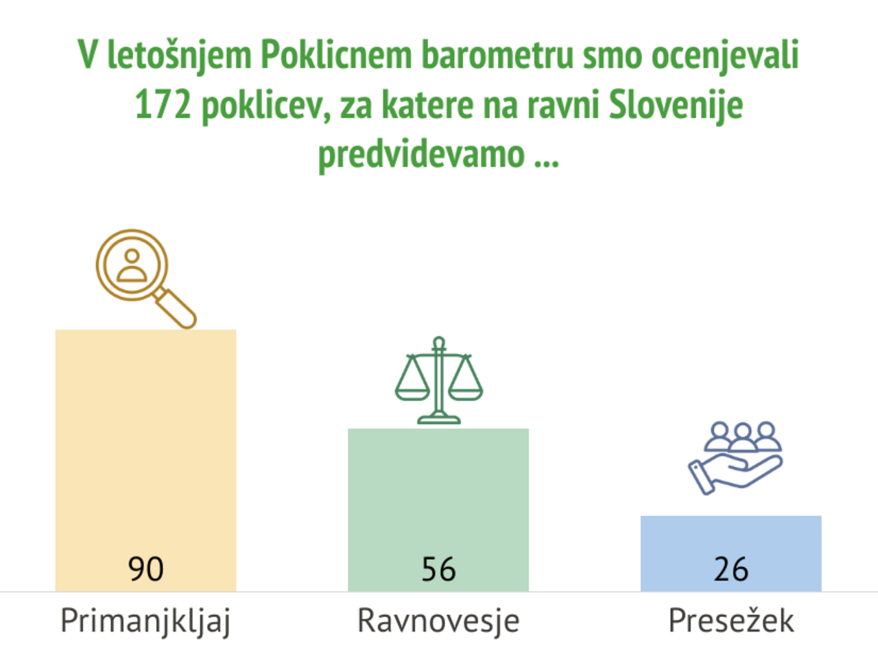 Rezultati Poklicnega barometra 2026: 90 poklicev v primanjkljaju, 56 poklicev v ravnovesju, 26 poklicev v presežku.