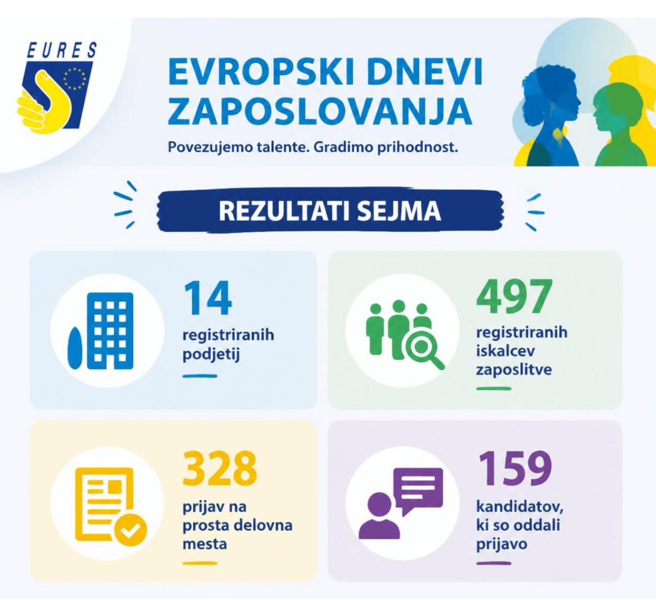 Infografika: na evropskem spletnem sejmu EURES Slovenija Connects 15. oktobra 2026 je bilo 14 registriranih podjetij, 497 registriranih iskalcev zaposlitve, 328 prijav na prosta delovna mesta ter 159 kandidatov, ki so oddali prijavo.