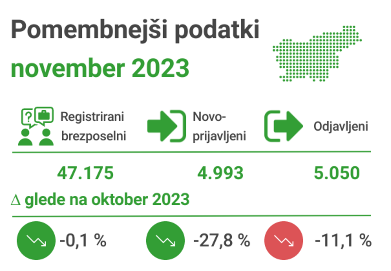 ZRSZ, Registrirana brezposelnost november 2023 ZRSZ, Registrirana brezposelnost november 2023
