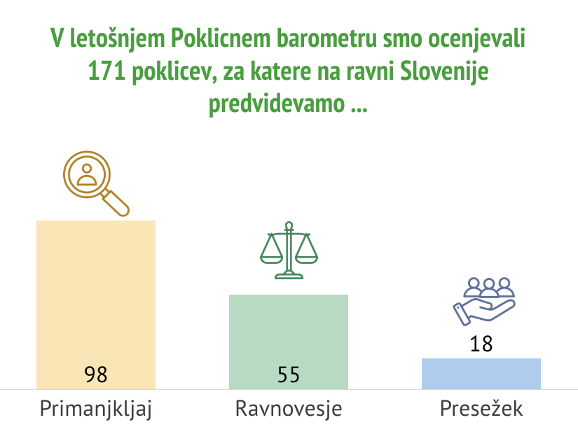 Rezultati Poklicnega barometra 2025: 98 poklicev v primanjkljaju, 55 poklicev v ravnovesju, 18 poklicev v presežku.