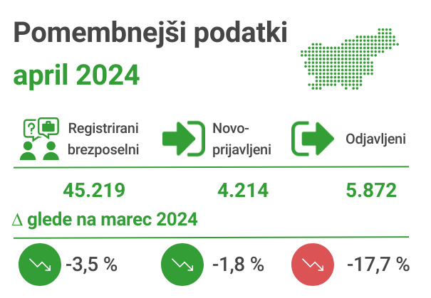 ZRSZ, Registrirana brezposelnost april 2024