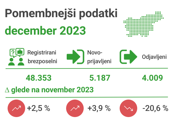 Registrirana brezposelnost in gibanja na trgu dela, december 2023, vir: Zavod RS za zaposlovanje