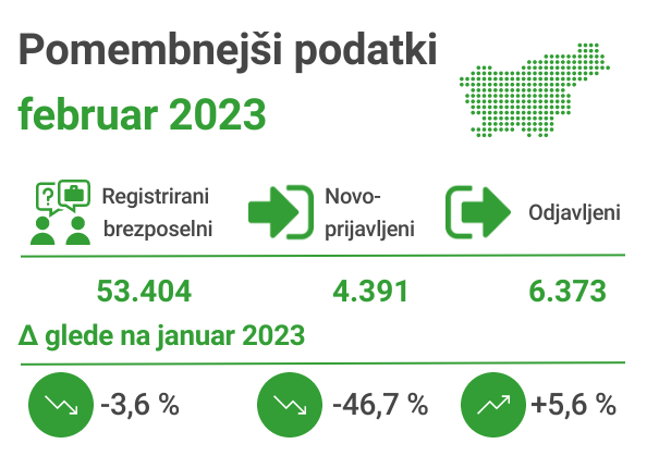 Registrirana brezposelnost februar 2023