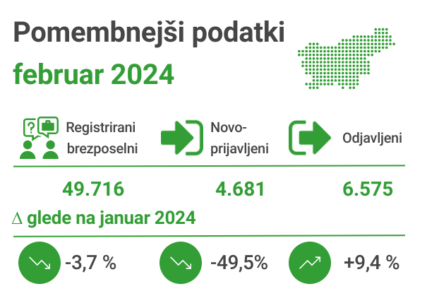 Registrirana brezposelnost februar 2024