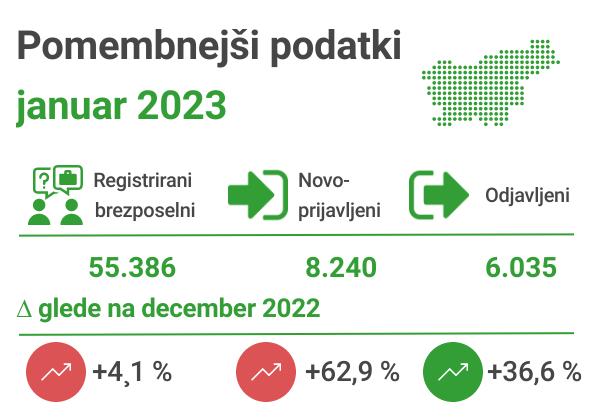 Registrirana brezposelnost januar 2023