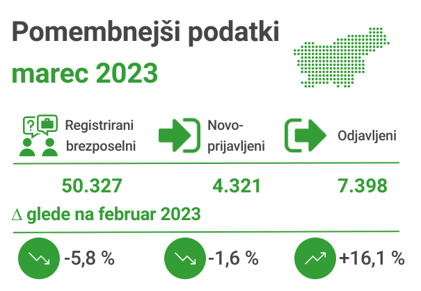 Registrirana brezposelnost 3-2023