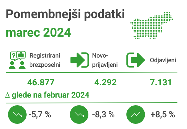 Registrirana brezposelnost marec 2024