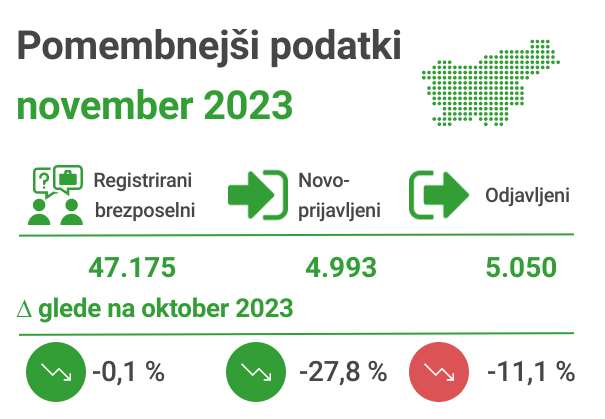 ZRSZ, Registrirana brezposelnost november 2023