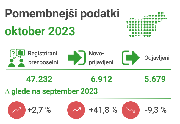 ZRSZ, Registrirana brezposelnost oktober 2023
