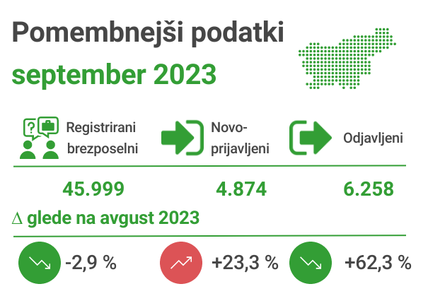 ZRSZ, Registrirana brezposelnost september 2023
