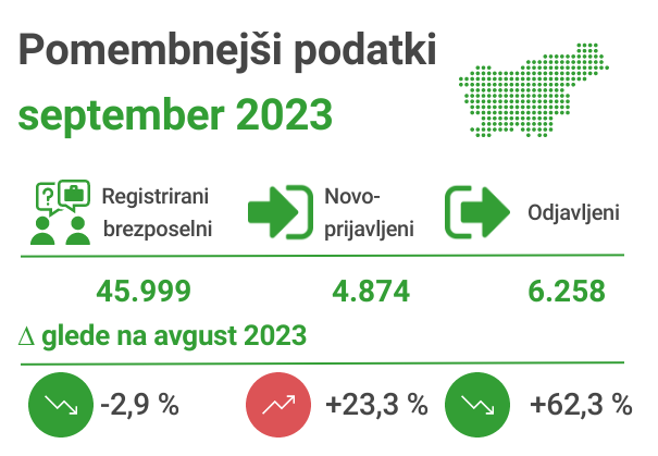 ZRSZ, Registrirana brezposelnost september 2023 ZRSZ, Registrirana brezposelnost september 2023