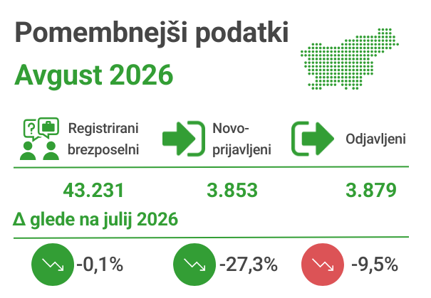 Slikovni prikaz podatkov o trgu dela v avgustu 2026, ki jih zagotavlja Zavod RS za zaposlovanje.