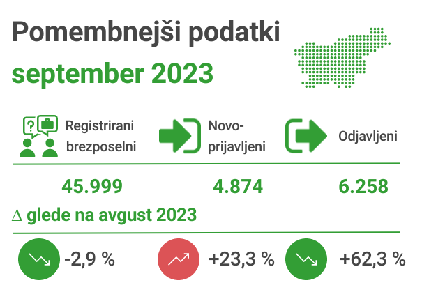 Zavod RS za zaposlovanje: podatki o registrirani brezposelnosti, trg dela v septembru 2023