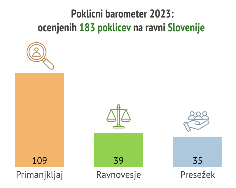 Zavod RS za zaposlovanje, rezultati raziskave Poklicni barometer 2023: primanjkljaji, ravnovesja, presežki