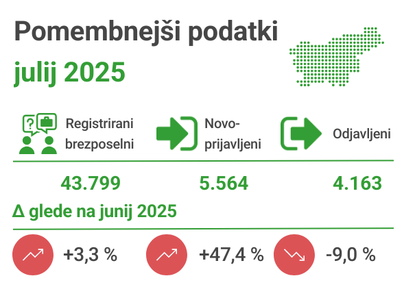 Trg dela julij 2025