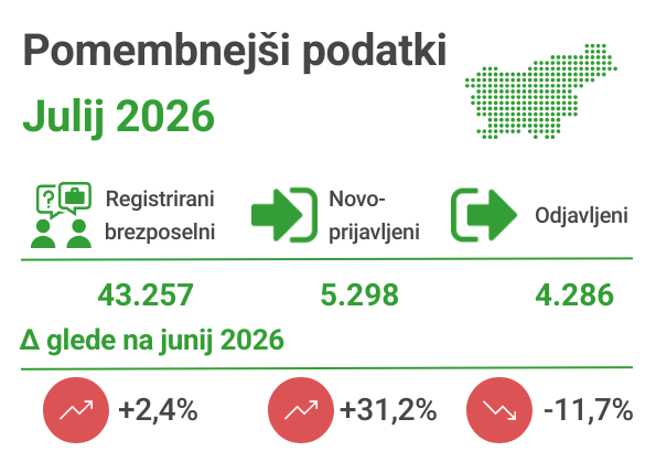 ZRSZ, Trg dela julij 2026