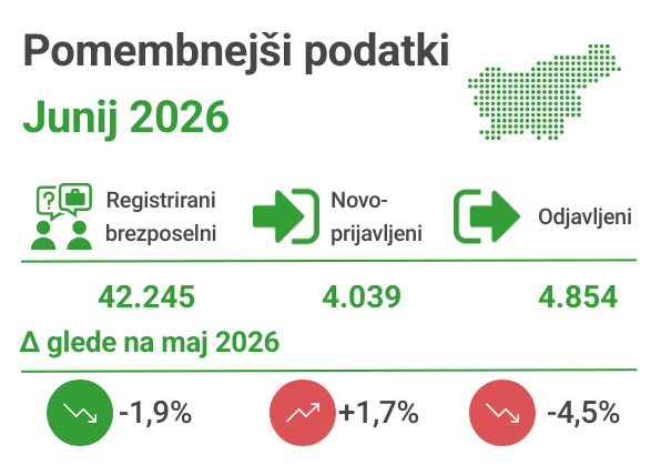 Registrirana brezposelnost v juniju 2026, vir Zavod Republike Slovenije za zaposlovanje